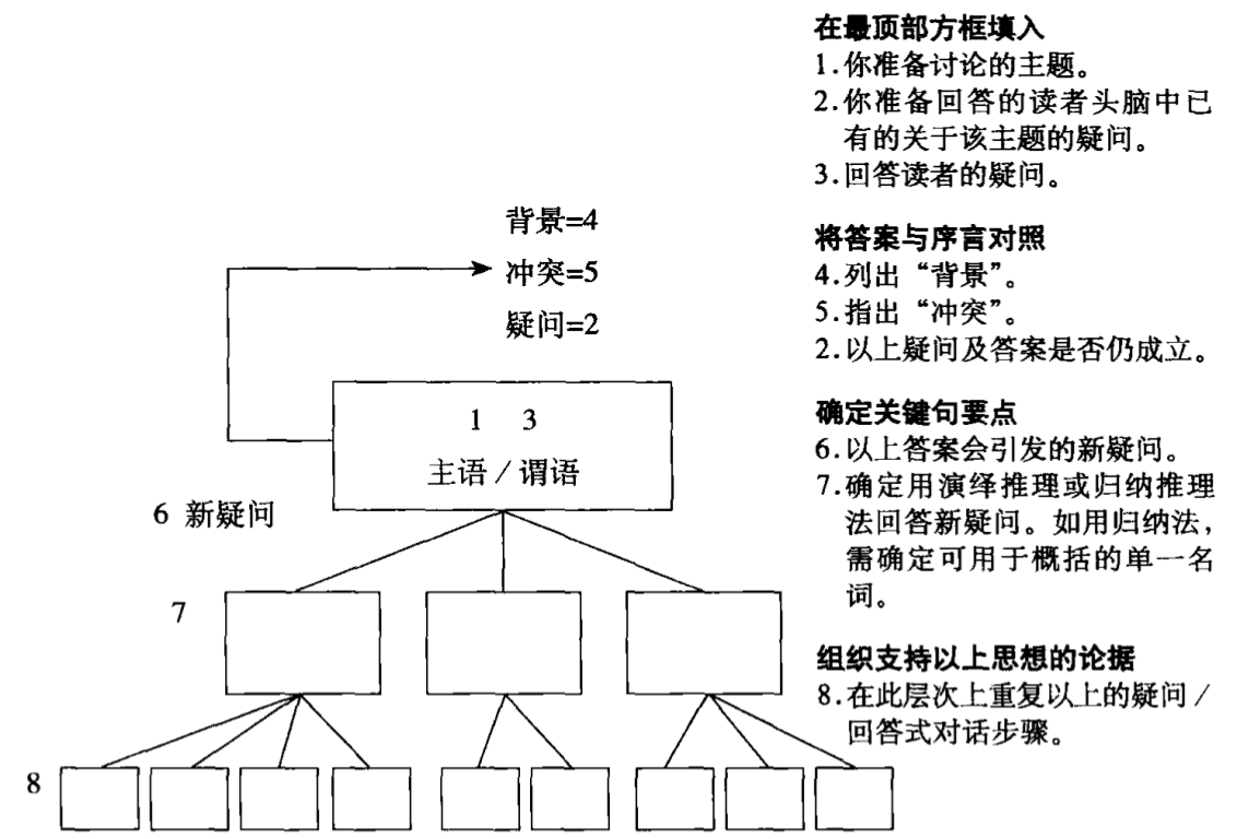 金字塔结构互相关联各要素