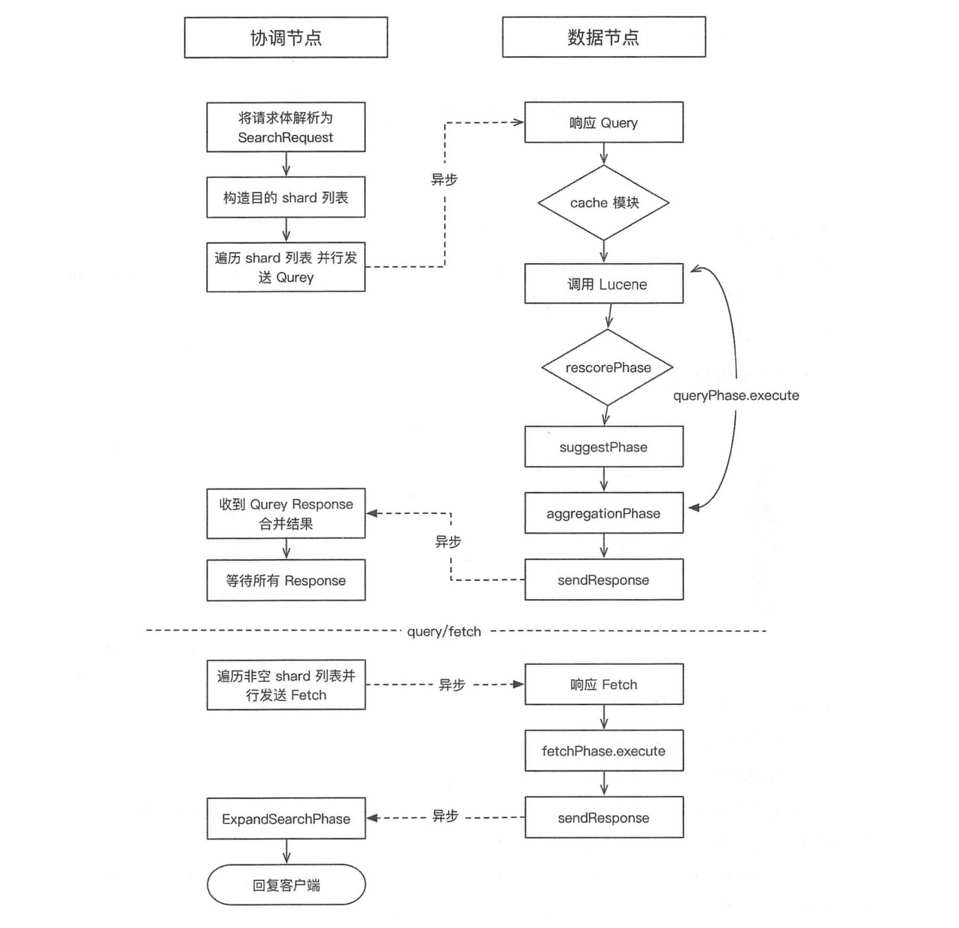 es-协调节点数据节点
