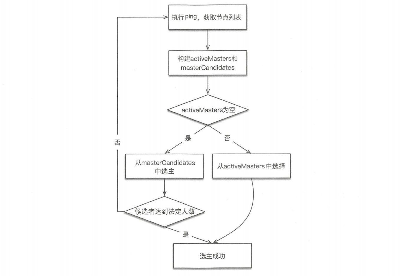 es-选临时Master流程