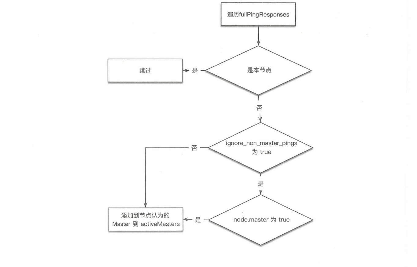 es-activeMaster构建