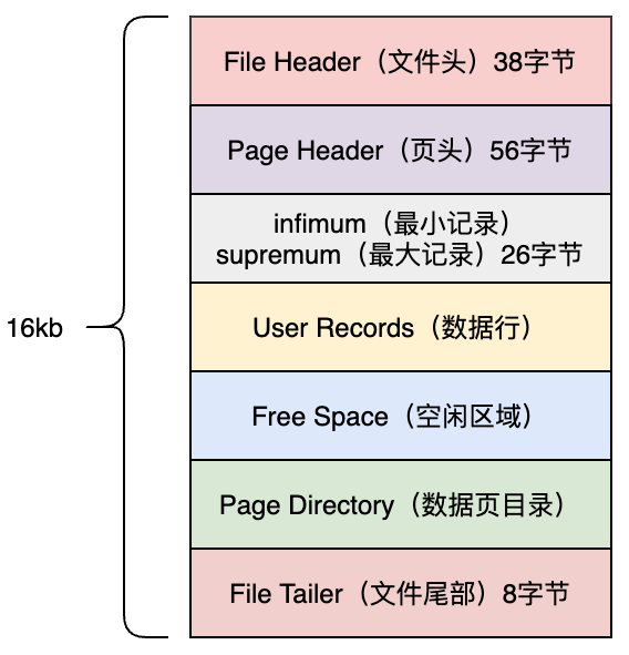 mysql_索引——数据页结构