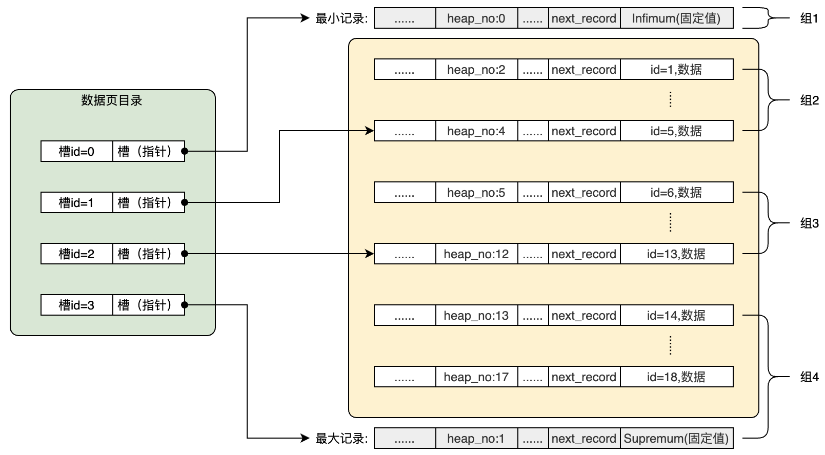 mysql_索引_页目录
