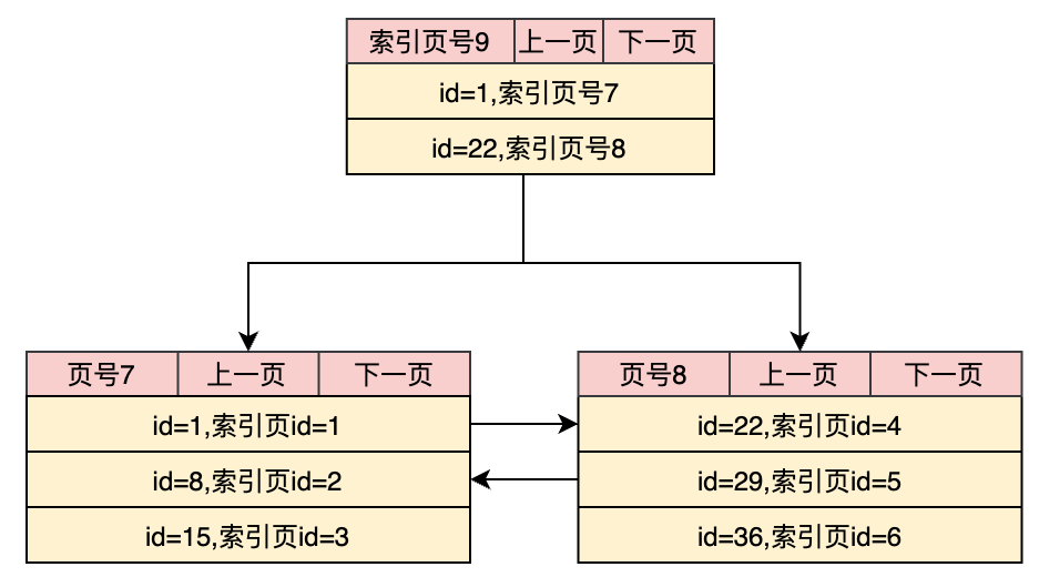 mysql_索引_索引页索引