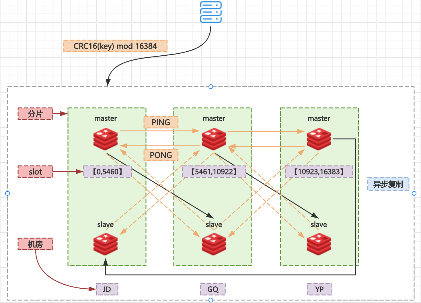 三主三从的 Redis Cluster