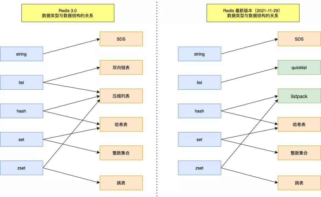 redis数据结构底层对应